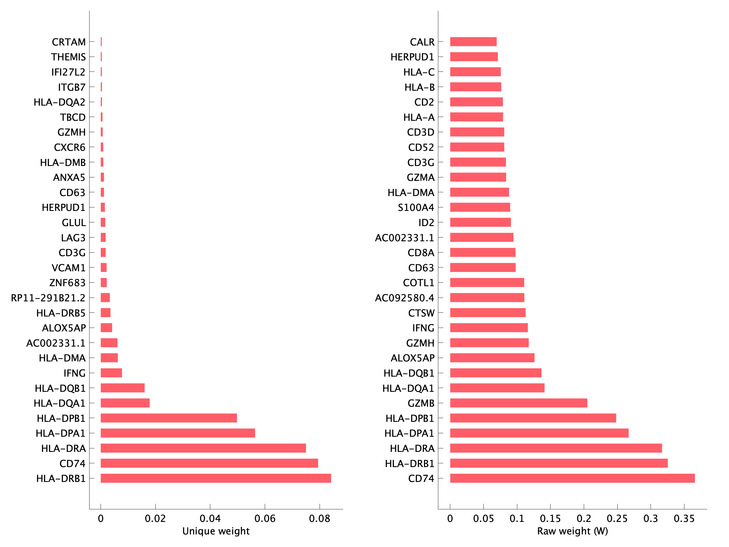 Top genes of pTNI06 program