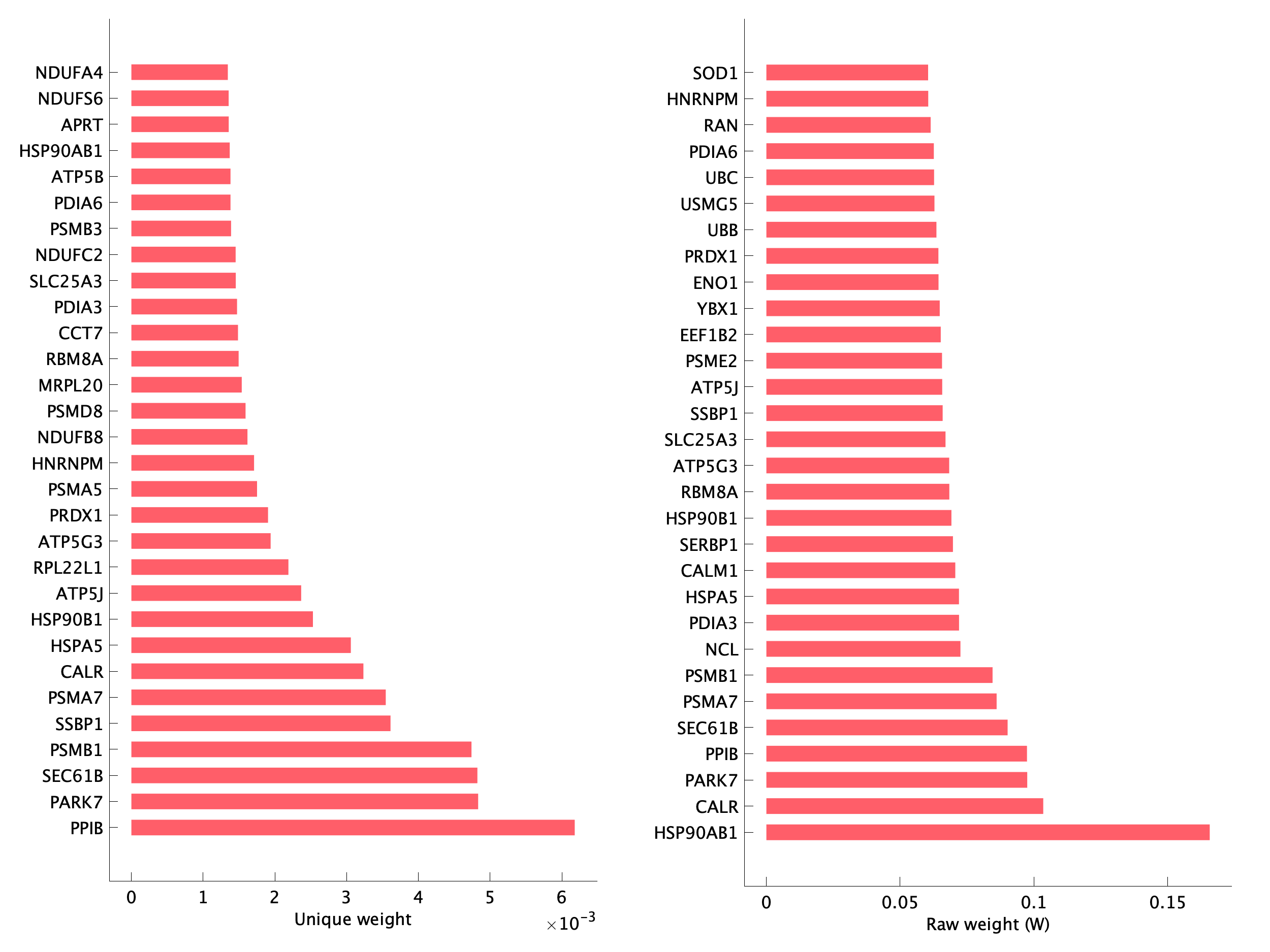 Top genes of pTNI07 program