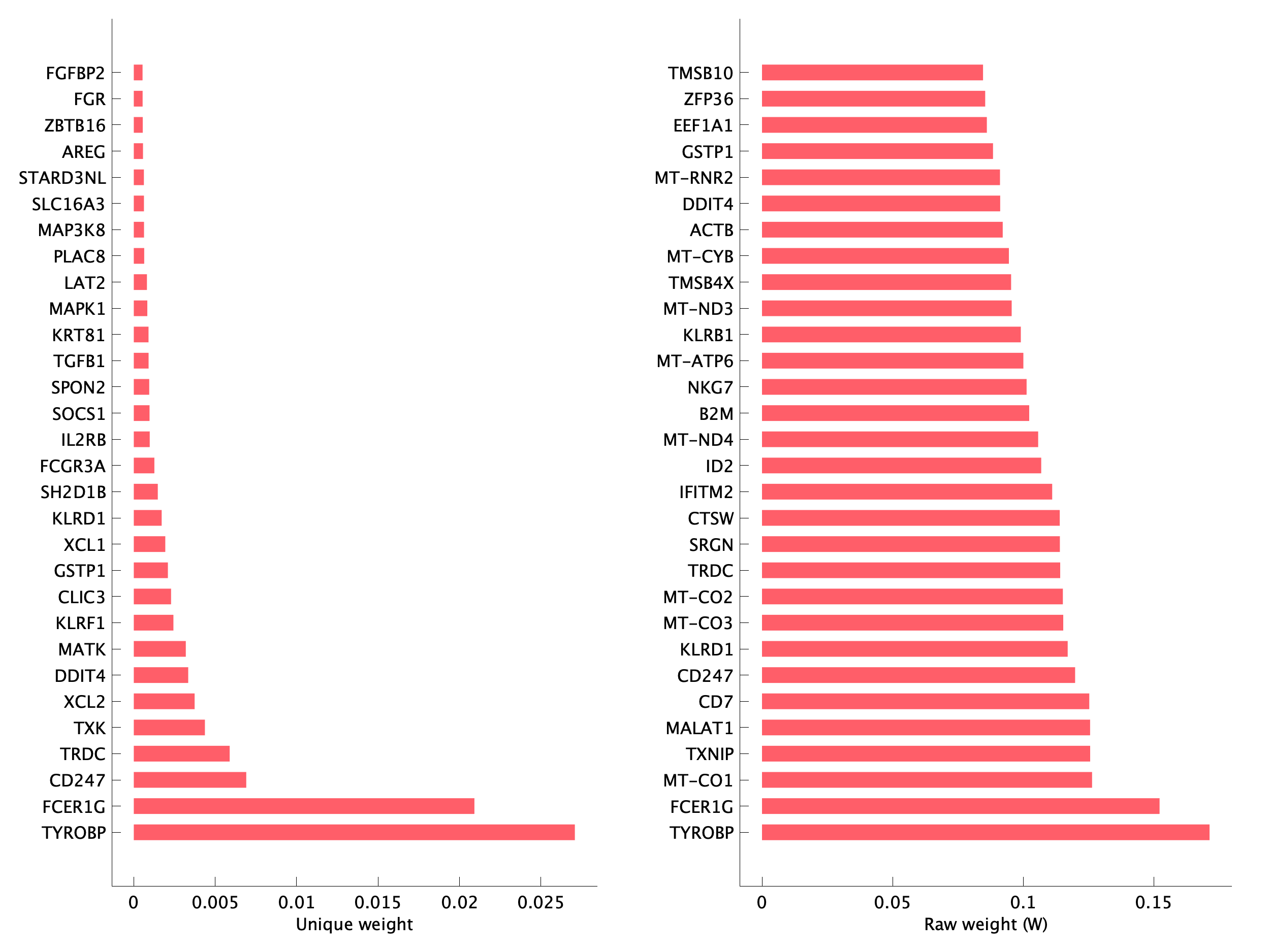 Top genes of pTNI08 program