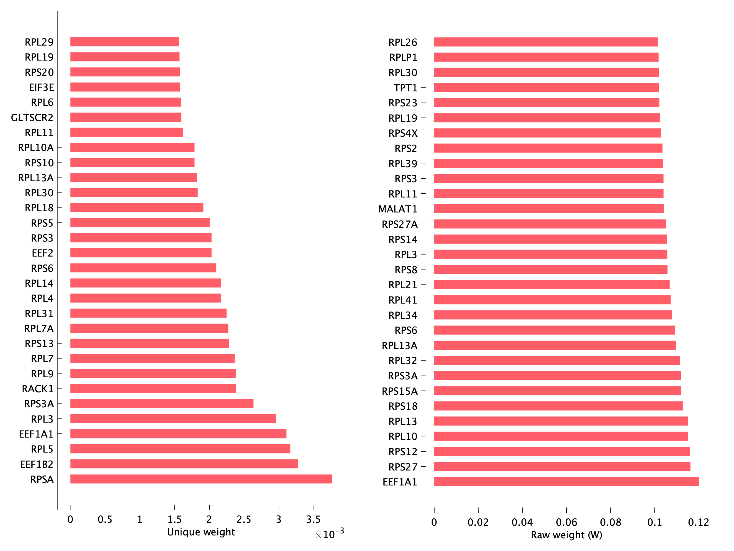 Top genes of pTNI09 program