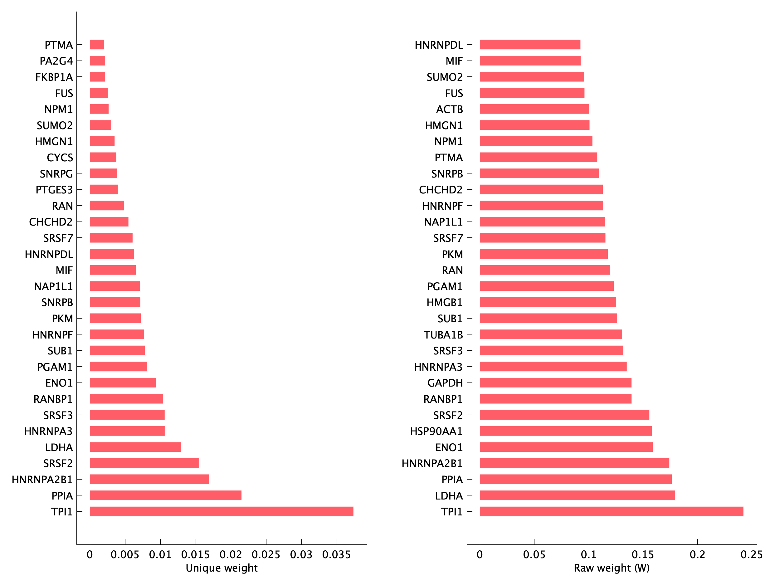 Top genes of pTNI10 program