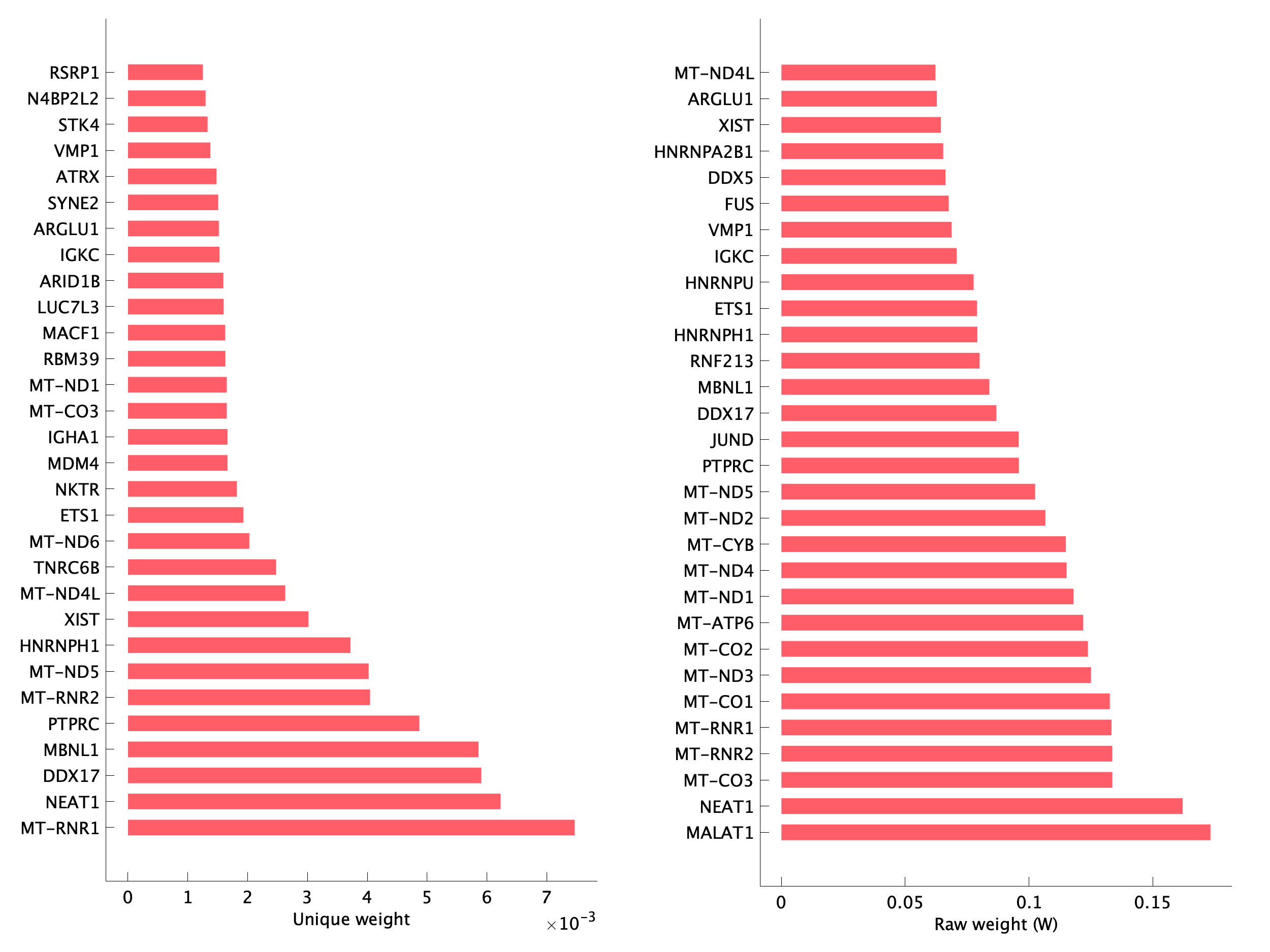 Top genes of pTNI11 program