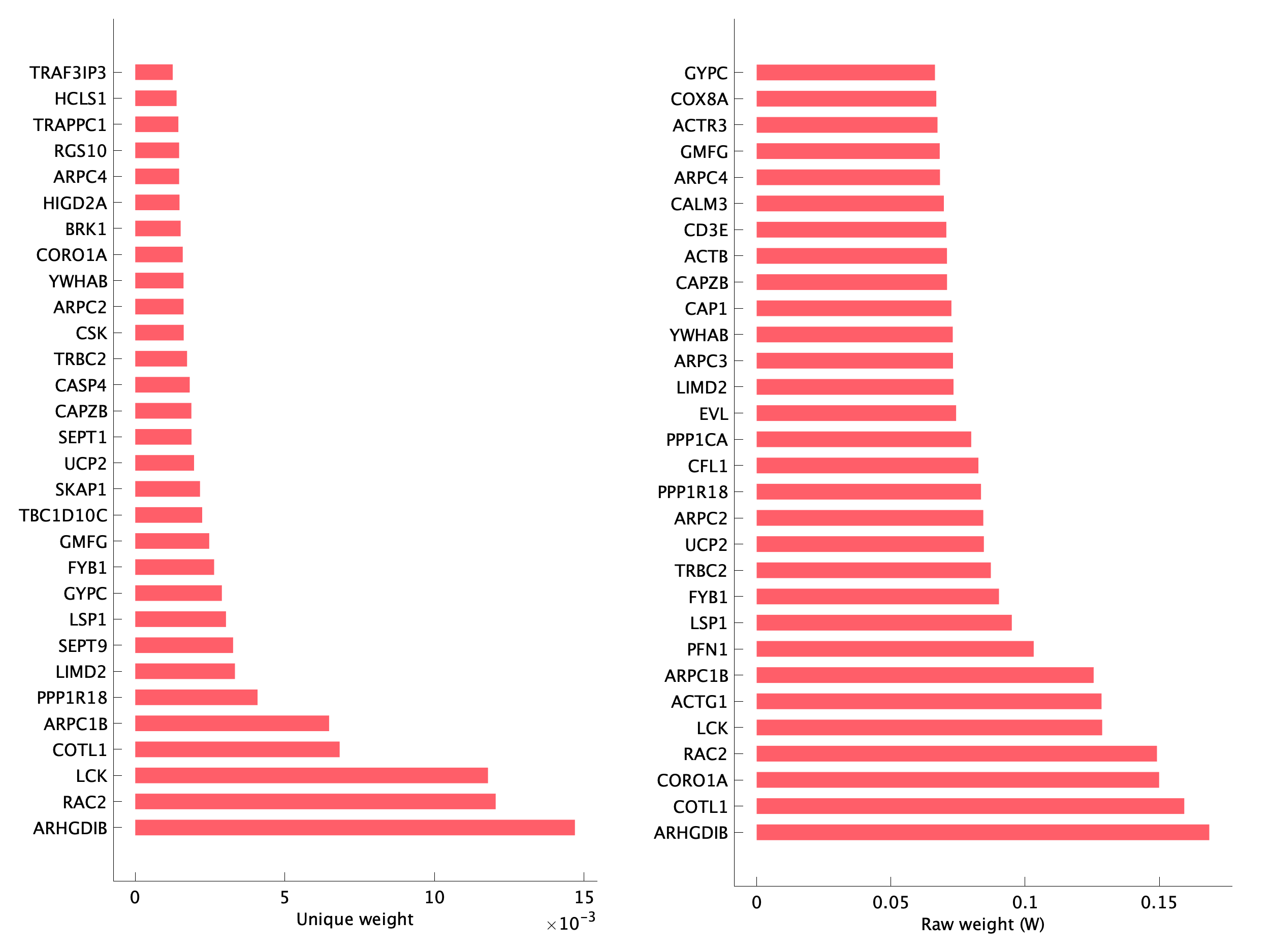 Top genes of pTNI12 program