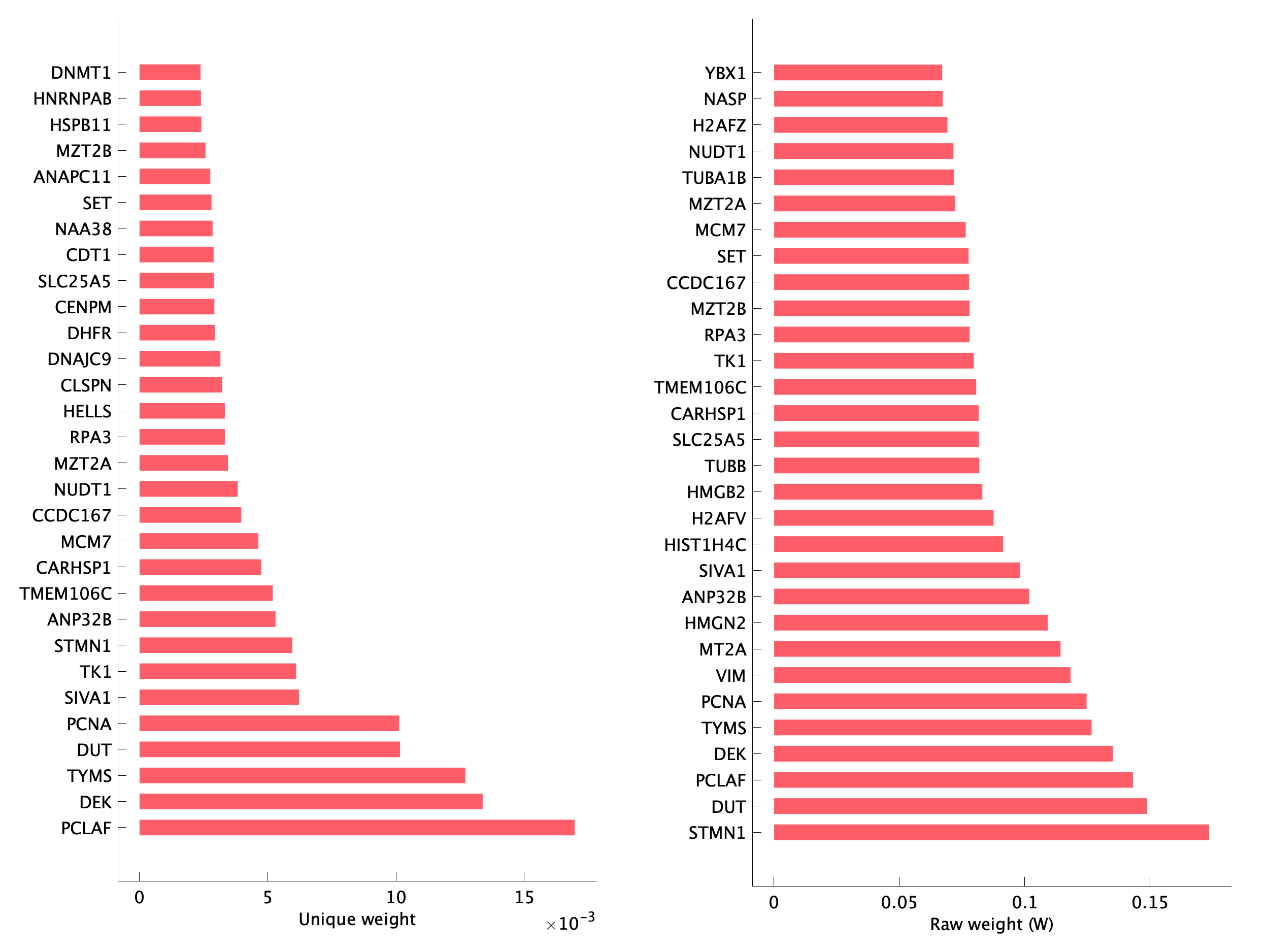 Top genes of pTNI13 program