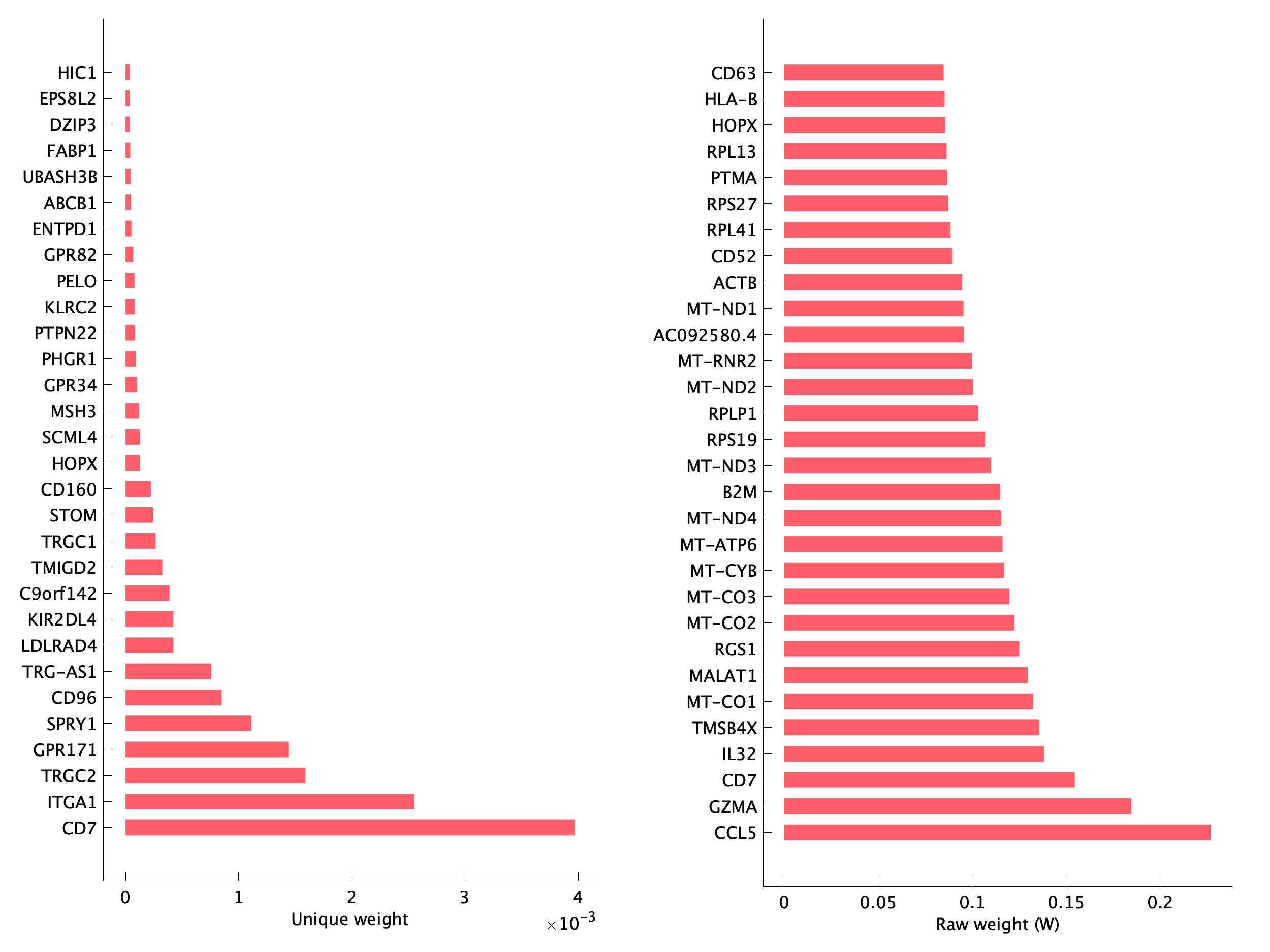 Top genes of pTNI14 program