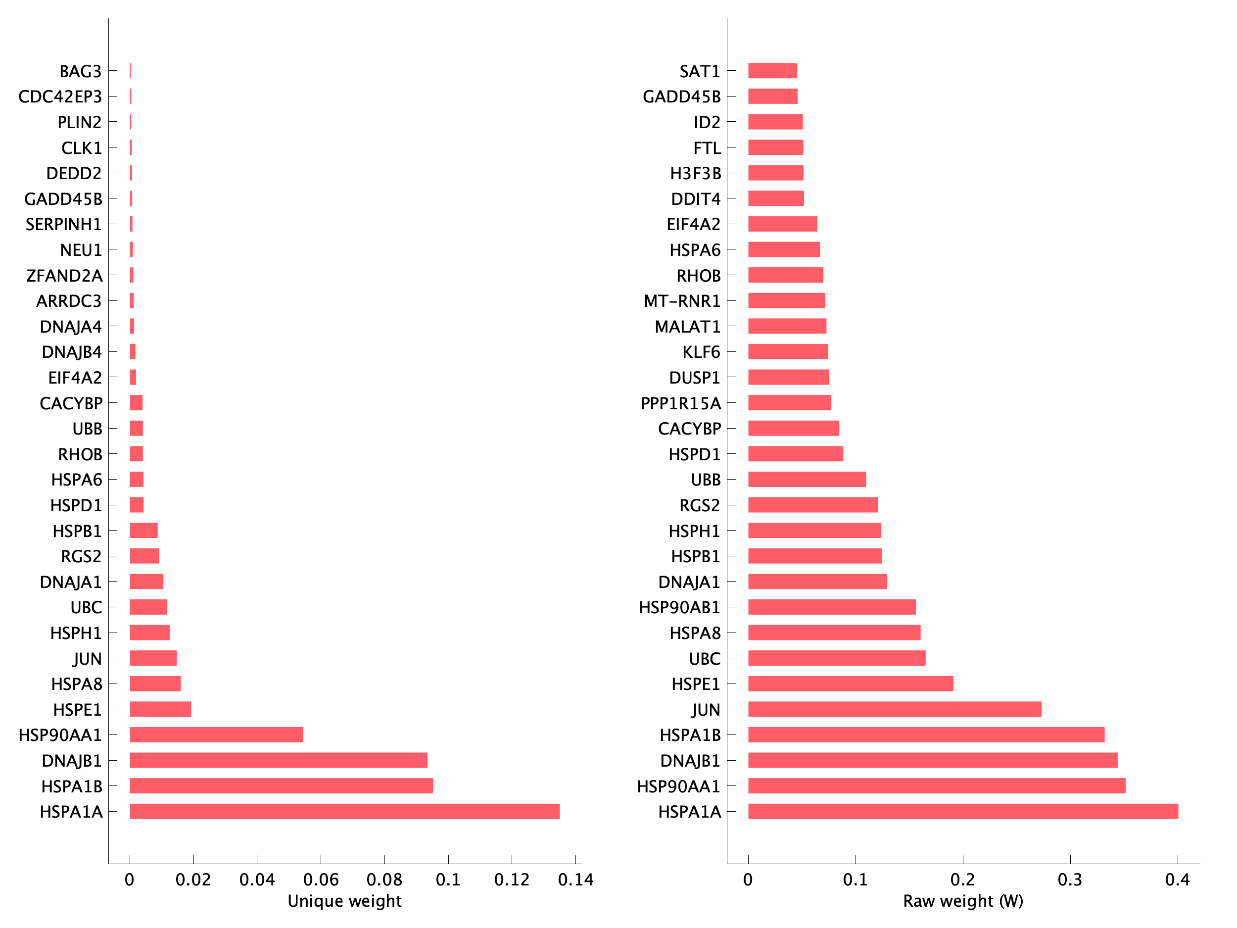 Top genes of pTNI15 program