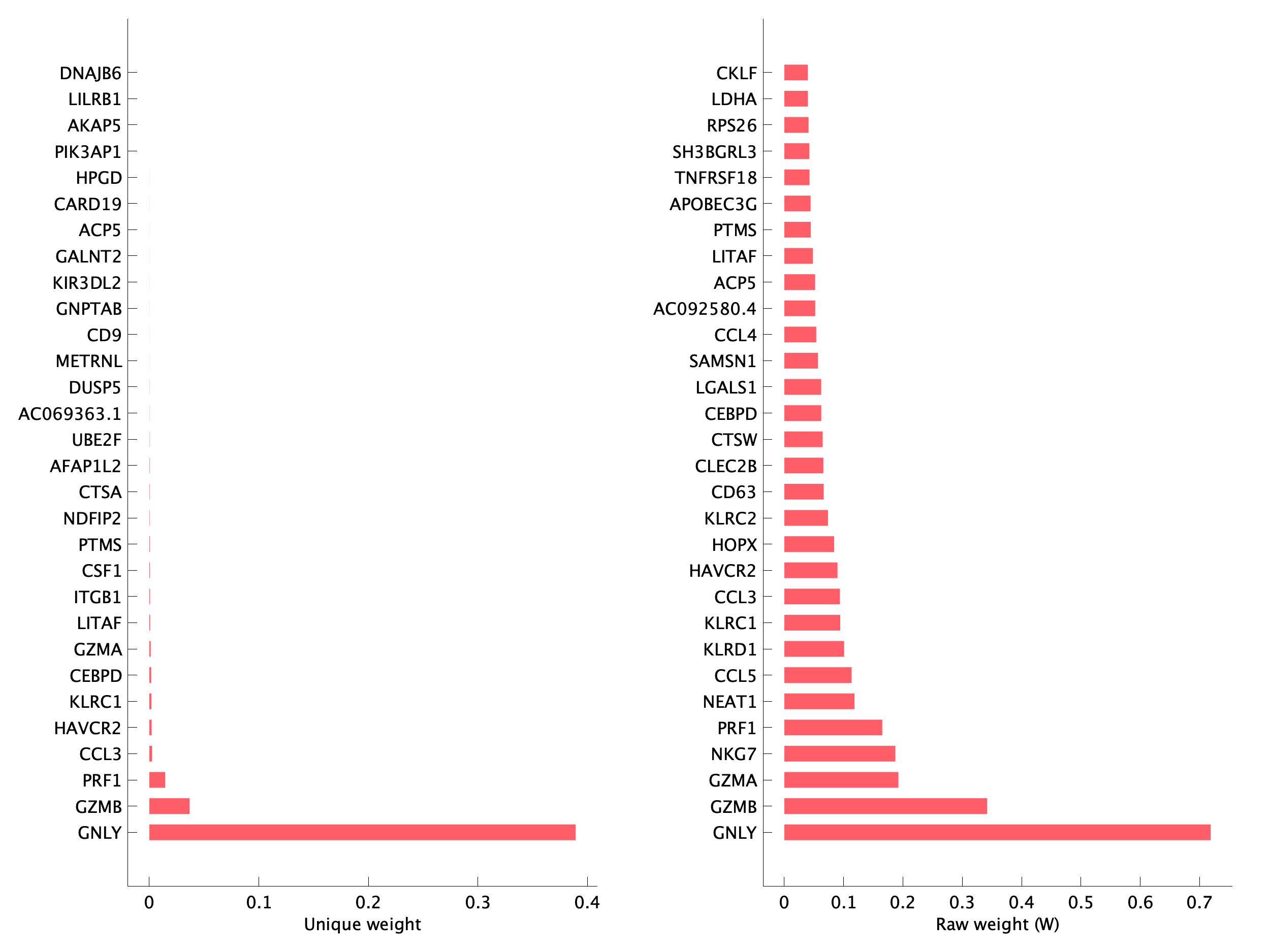 Top genes of pTNI16 program