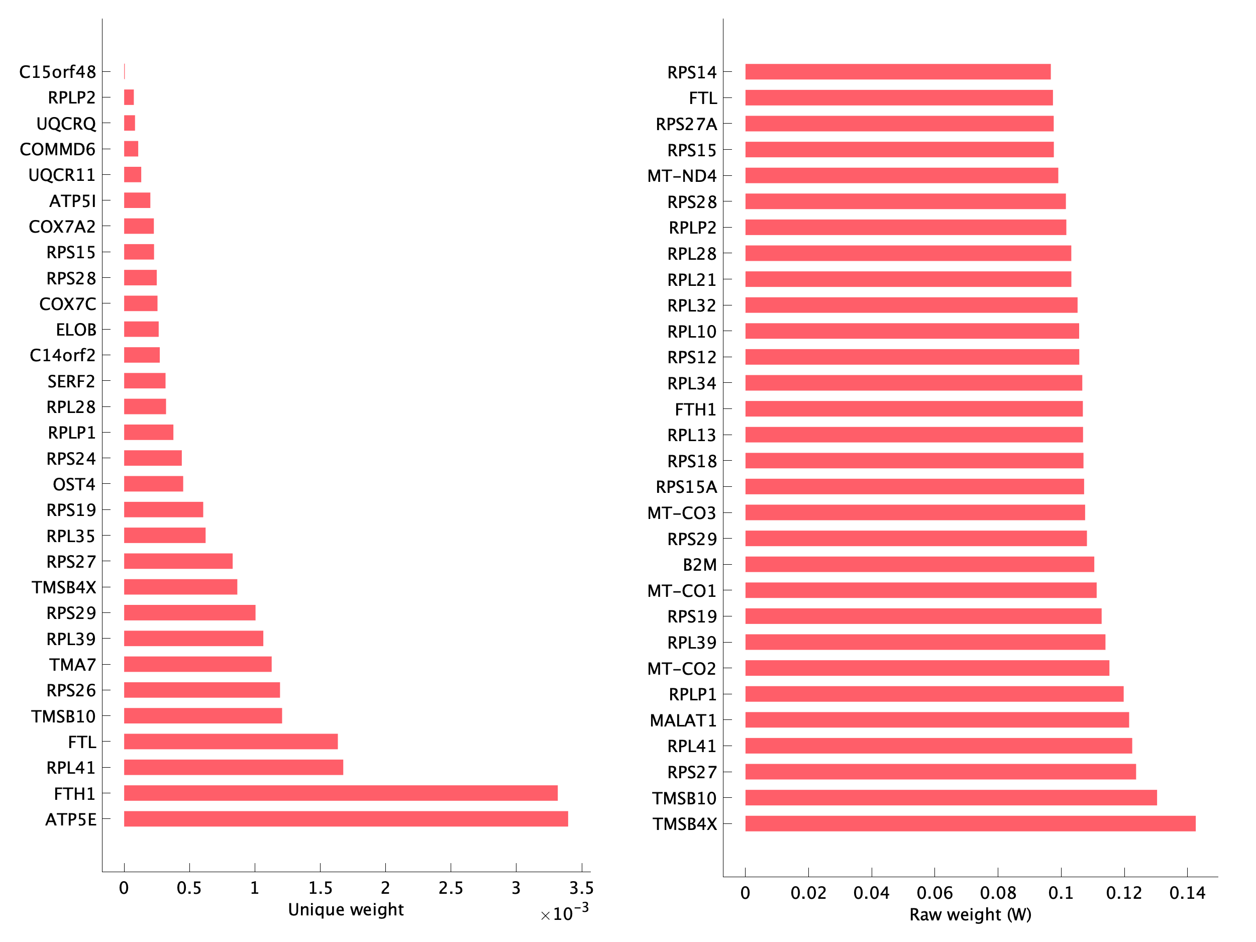 Top genes of pTNI17 program