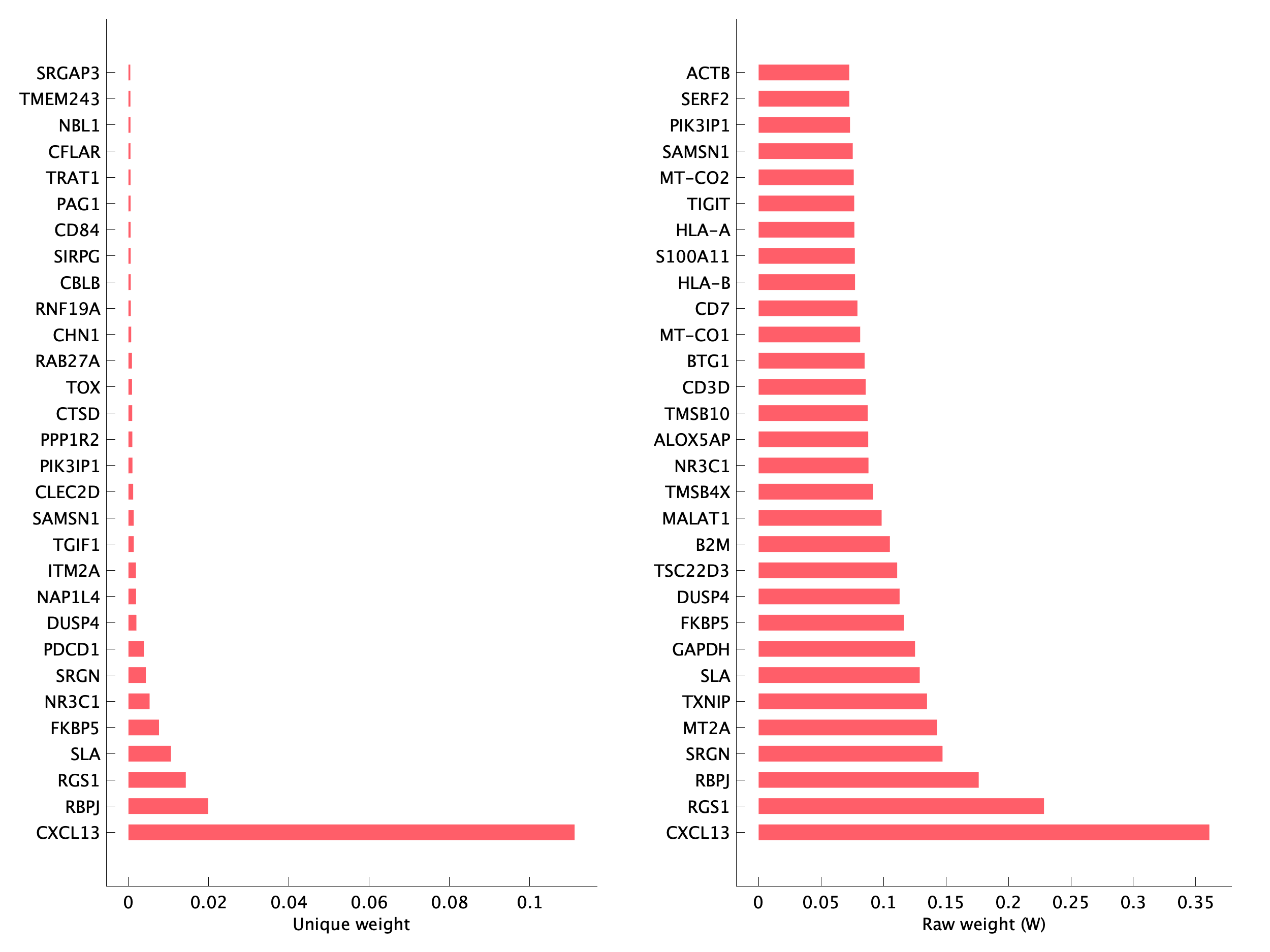 Top genes of pTNI18 program