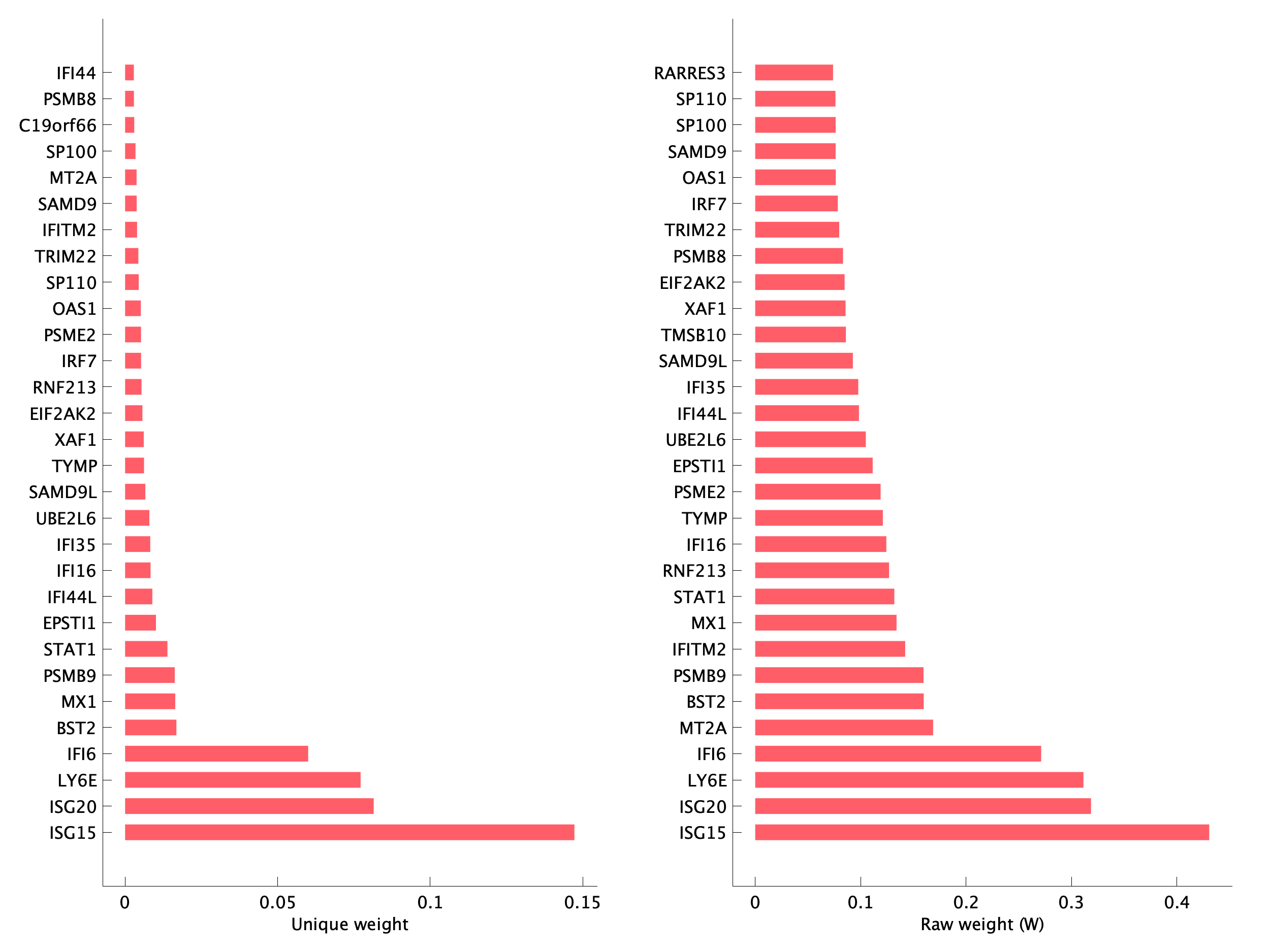 Top genes of pTNI19 program