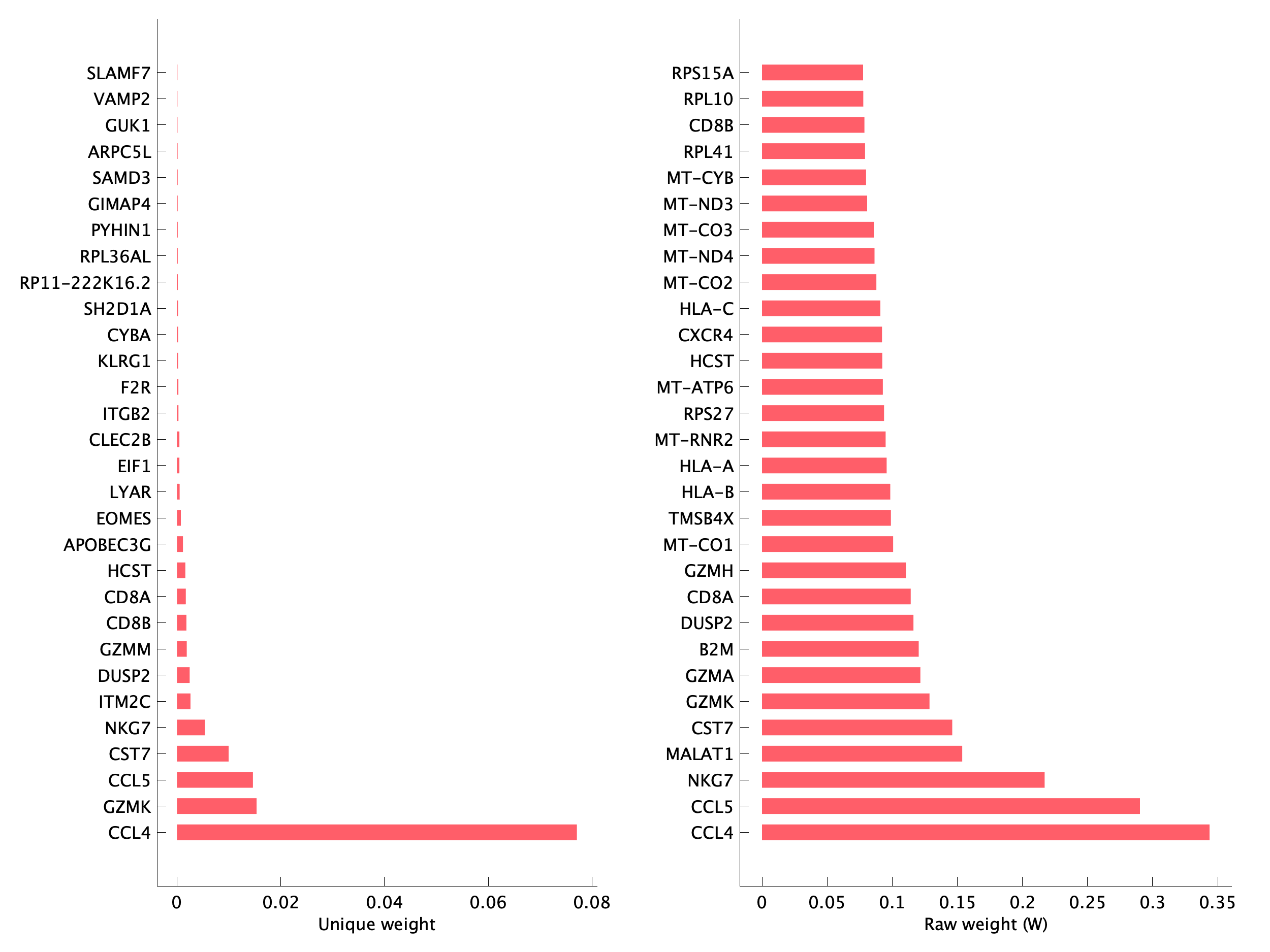 Top genes of pTNI20 program