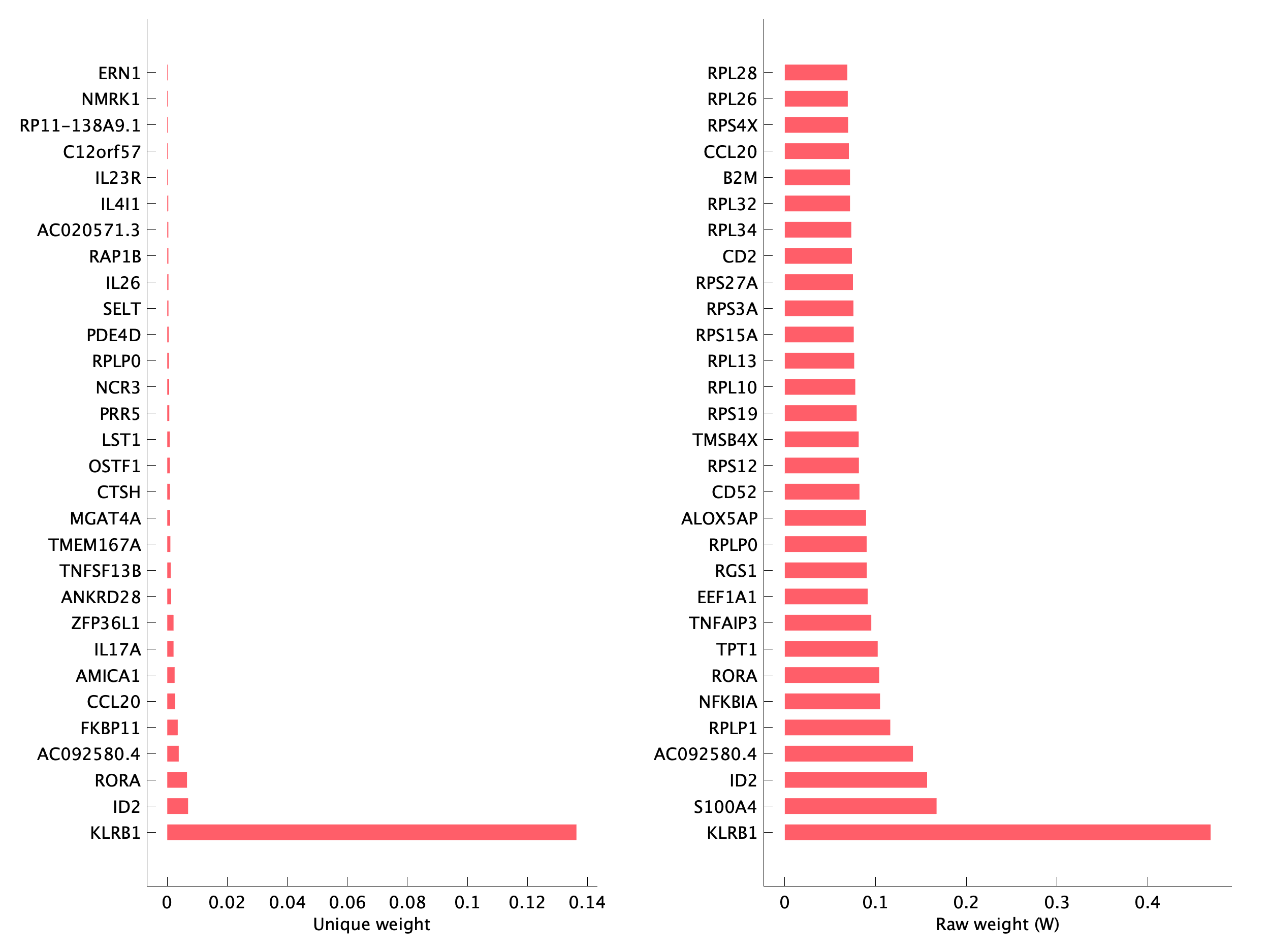 Top genes of pTNI21 program