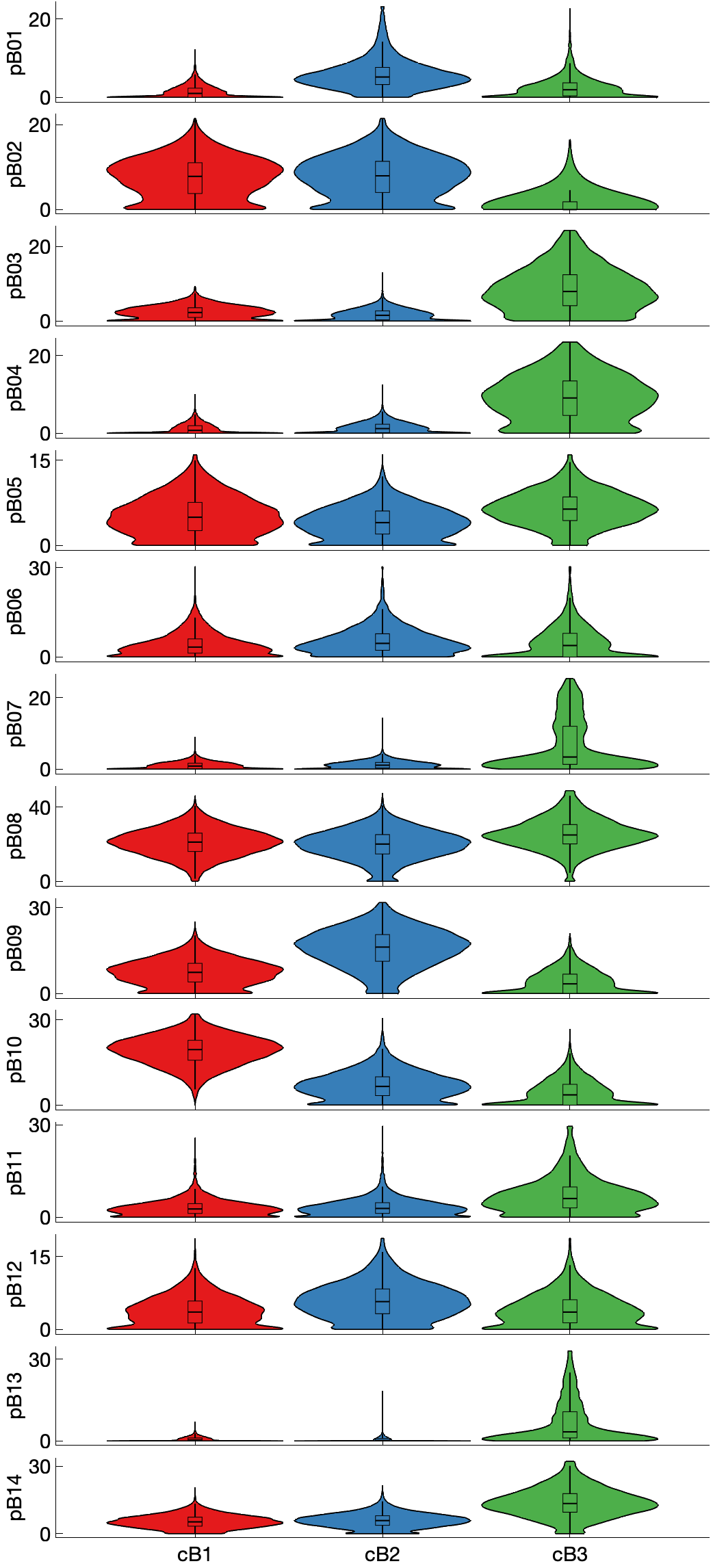 tSNE of subtpyes for B