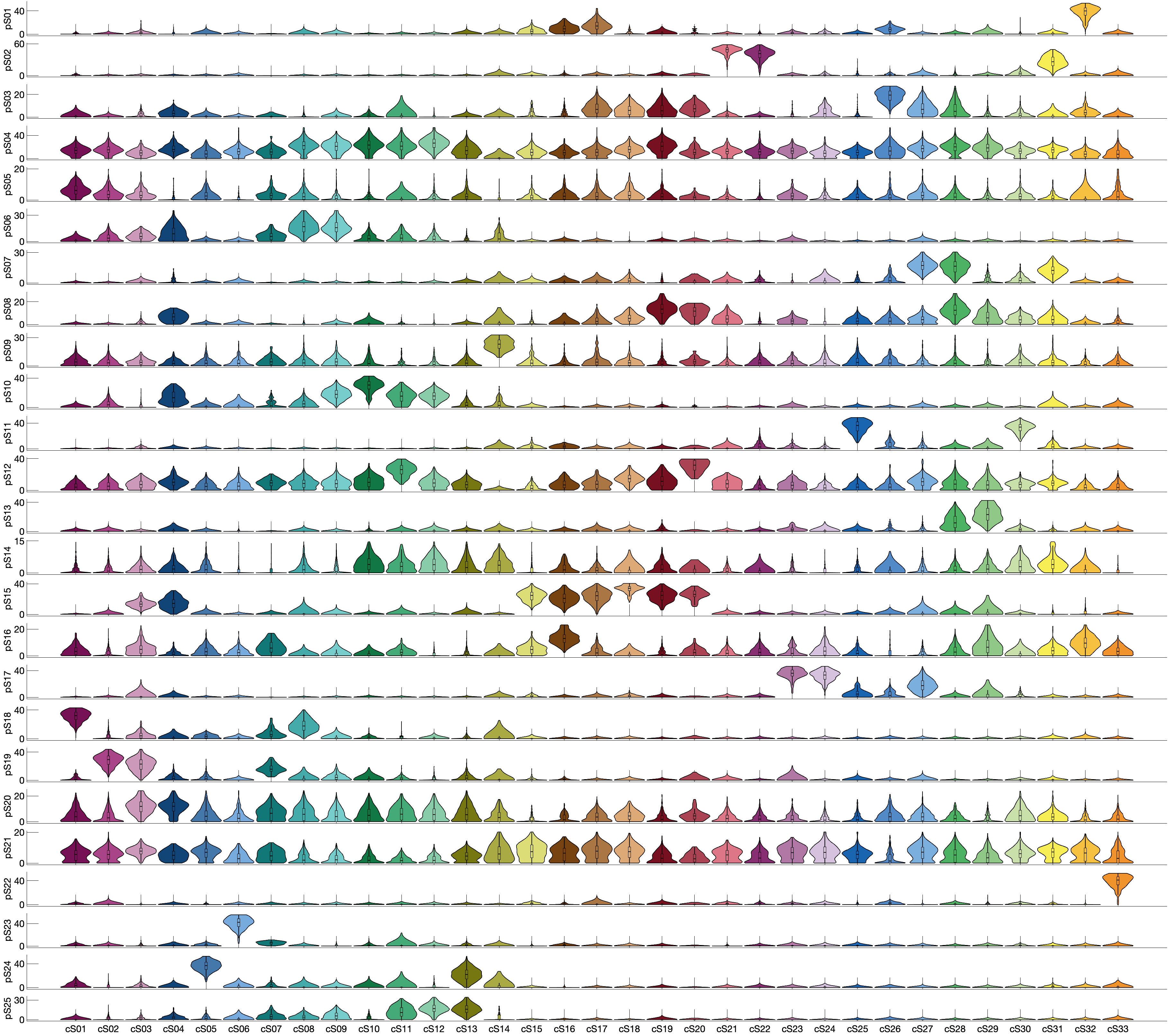 tSNE of subtpyes for Stromal