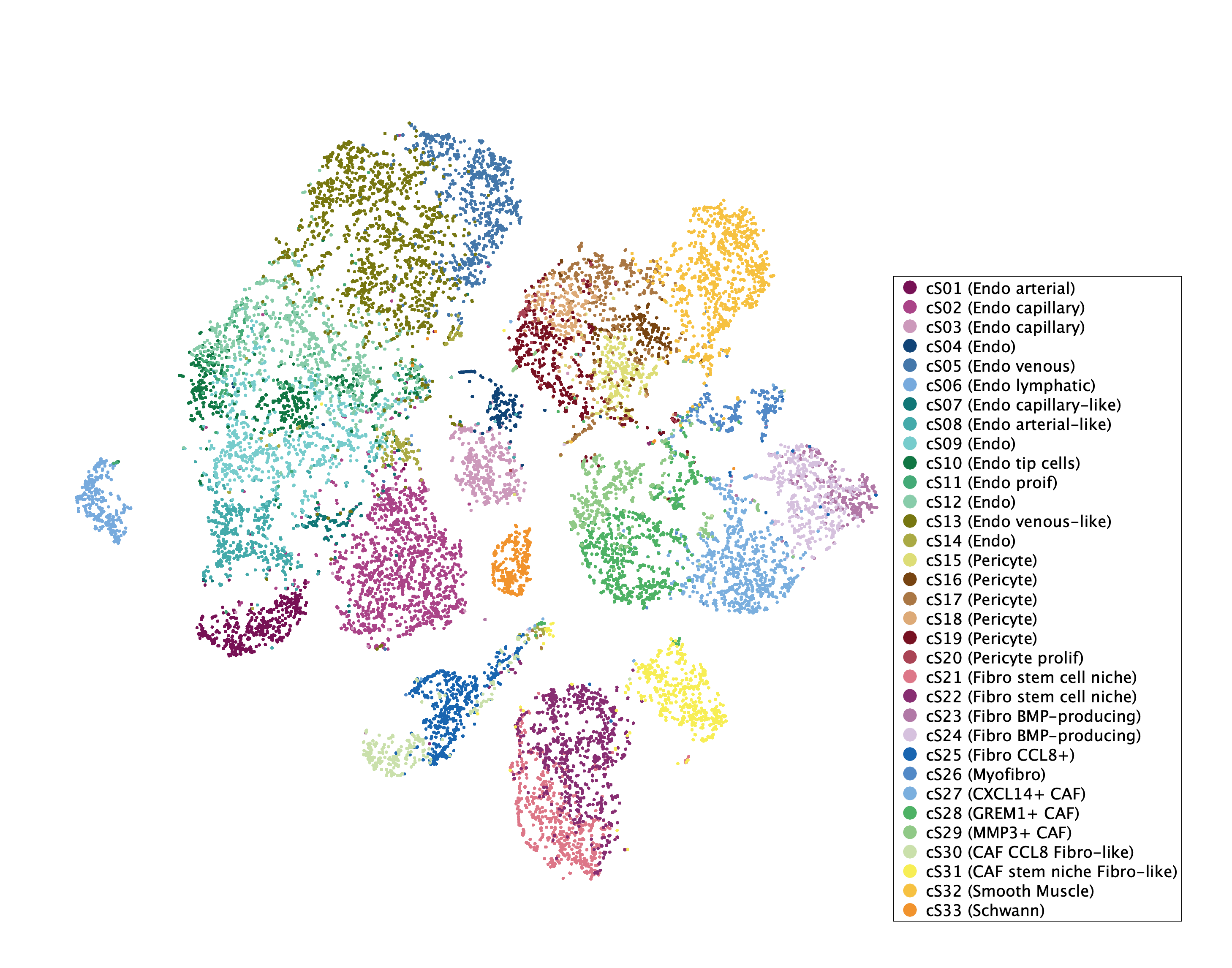 tSNE of subtypes for Stromal