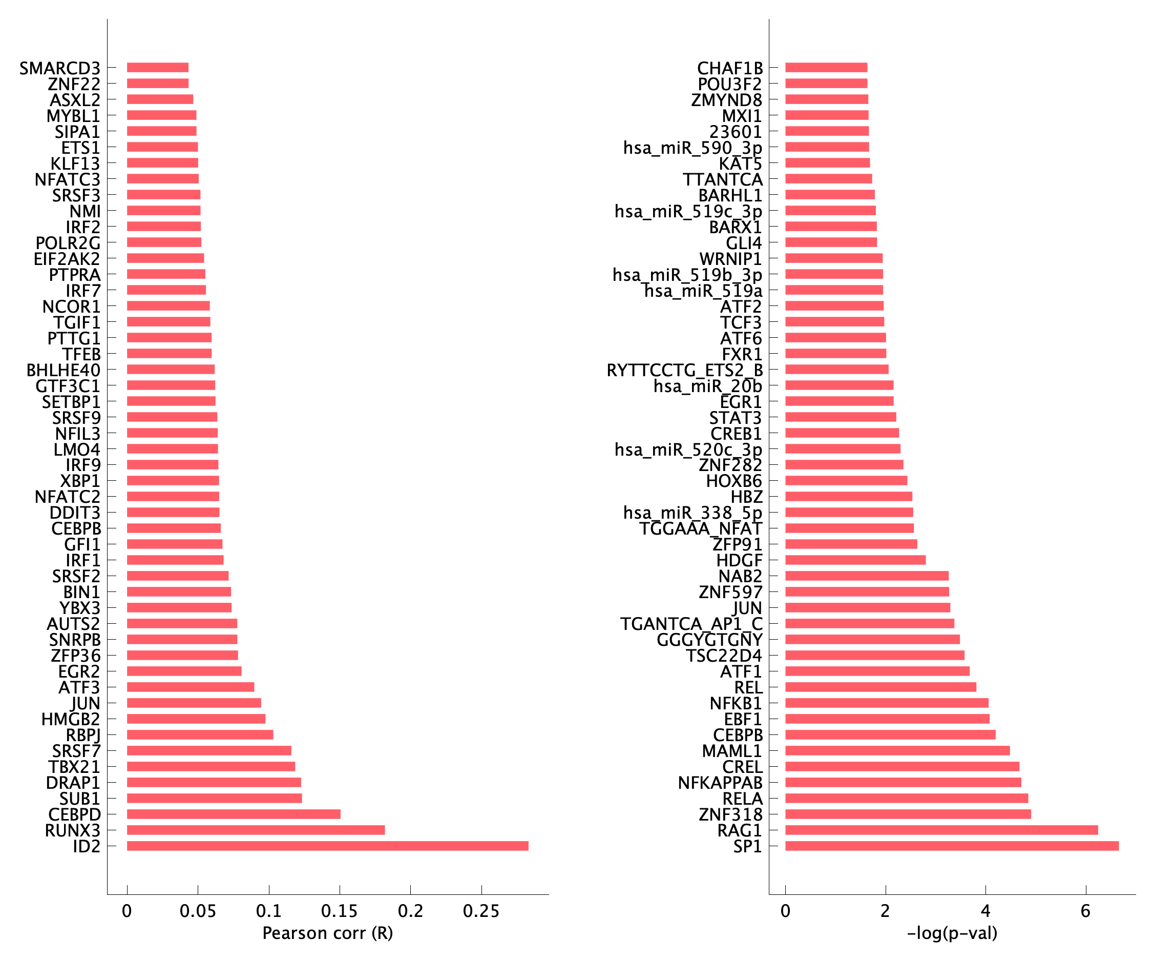 TF enrichment of pTNI20